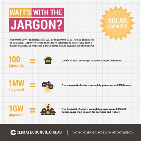 kwh to megawatt|how much can 1 megawatt power.